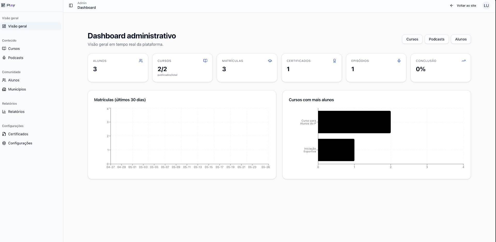 Dashboard administrativo